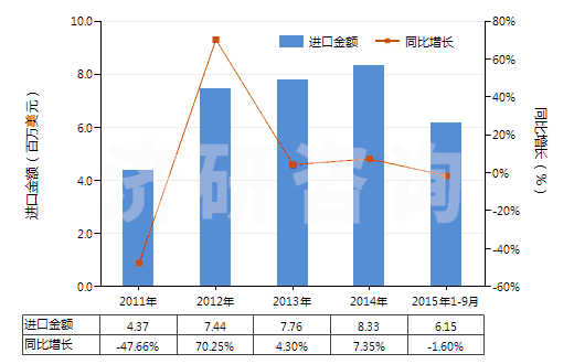 2011-2015年9月中國其他芳香醇(HS29062990)進口總額及增速統(tǒng)計 2011-2015年9月中國其他芳香醇(HS29062990)進口總額及增速統(tǒng)計
